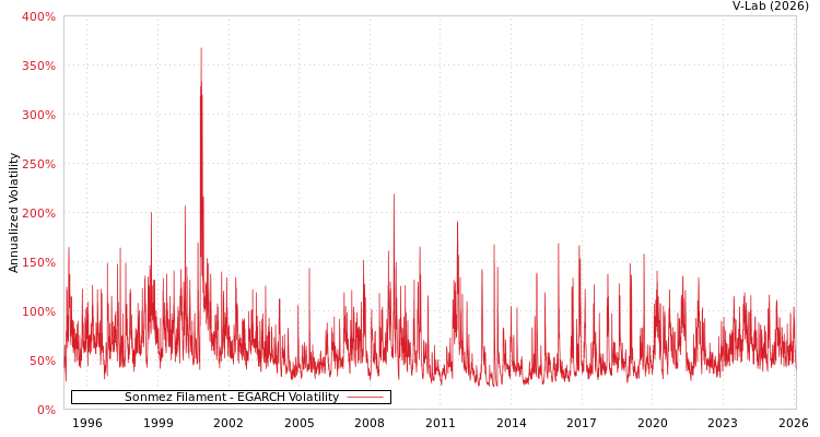 graph of Sonmez Filament EGARCH