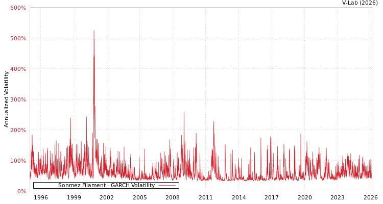 graph of Sonmez Filament GARCH