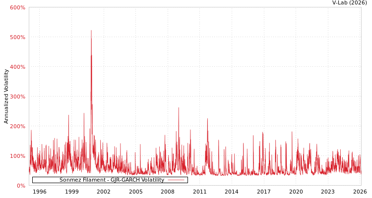 graph of Sonmez Filament GJR-GARCH