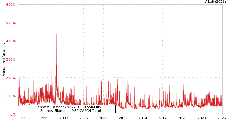 graph of Sonmez Filament MF2-GARCH