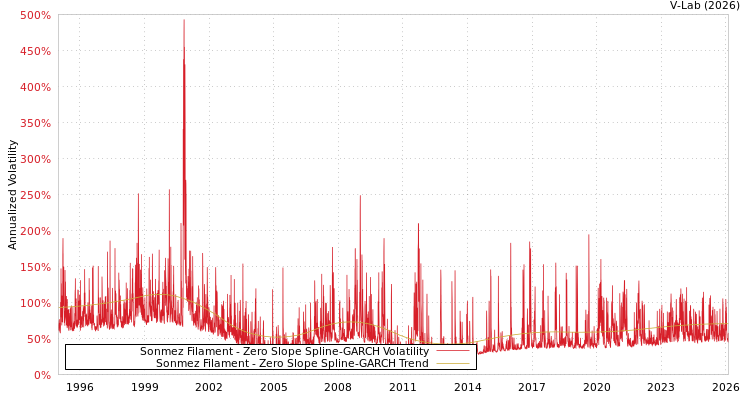 graph of Sonmez Filament S0GARCH
