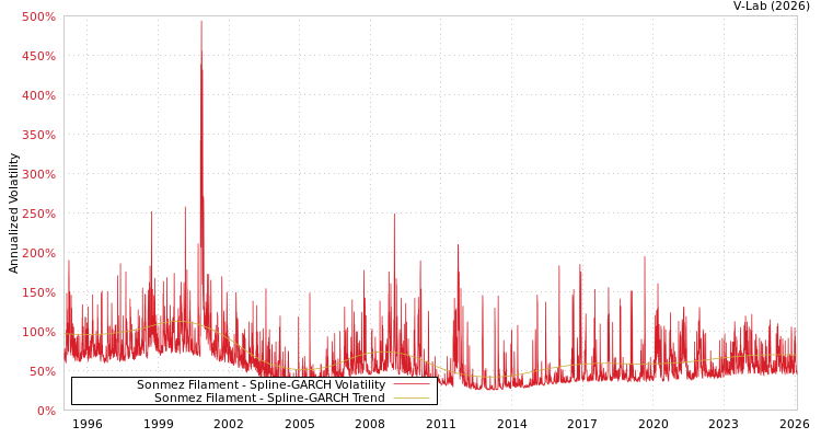 graph of Sonmez Filament SGARCH