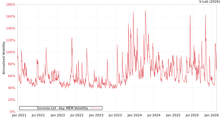 graph of Sonovia Ltd AMEM