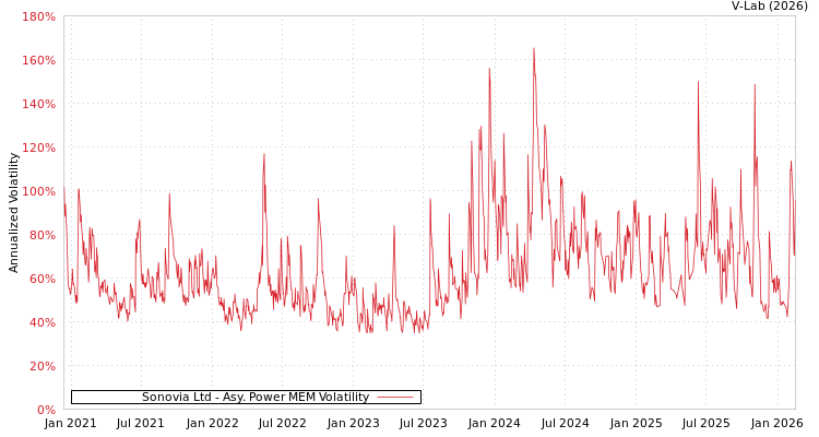 graph of Sonovia Ltd APMEM