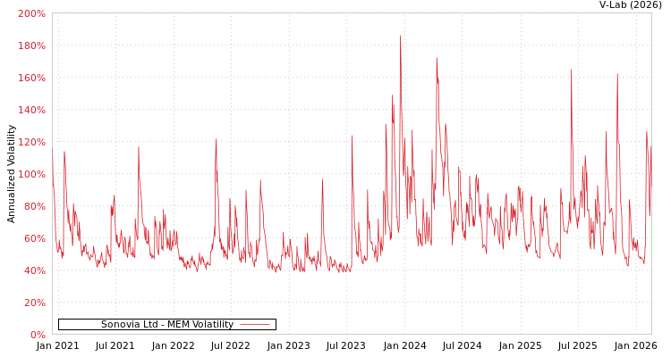 graph of Sonovia Ltd MEM