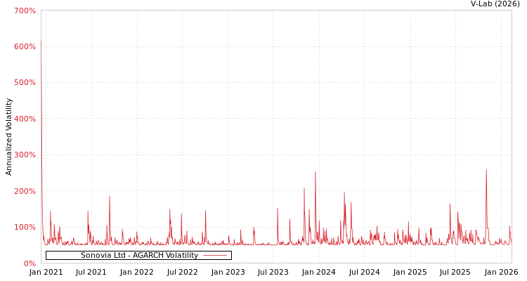 graph of Sonovia Ltd AGARCH
