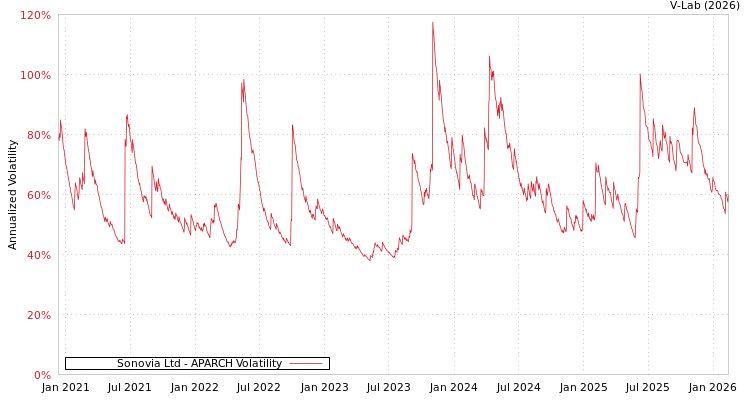 graph of Sonovia Ltd APARCH