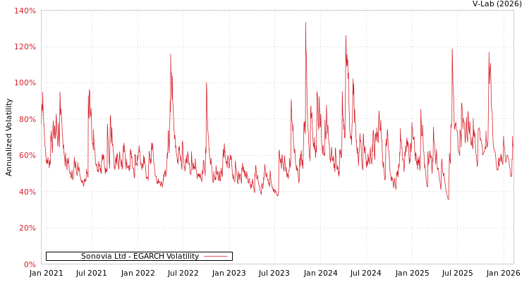 graph of Sonovia Ltd EGARCH