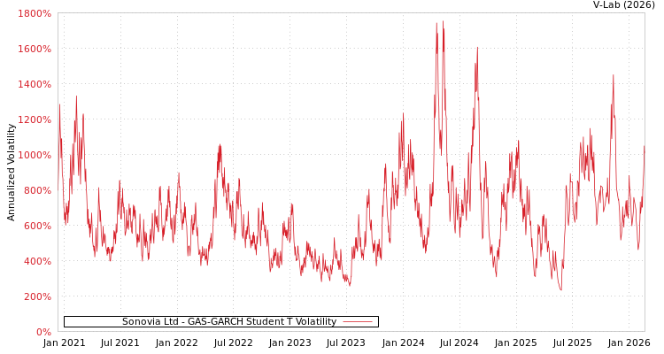 graph of Sonovia Ltd GAS-GARCH-T