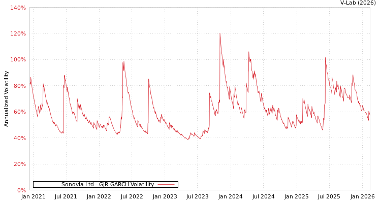 graph of Sonovia Ltd GJR-GARCH