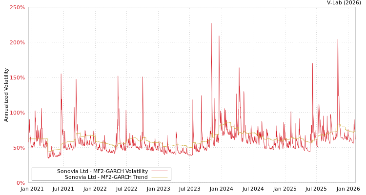 graph of Sonovia Ltd MF2-GARCH