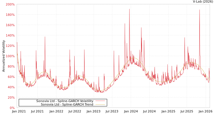 graph of Sonovia Ltd SGARCH