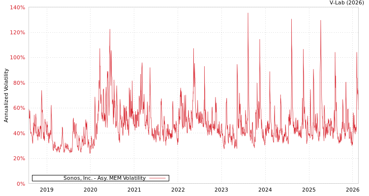 graph of Sonos, Inc. AMEM