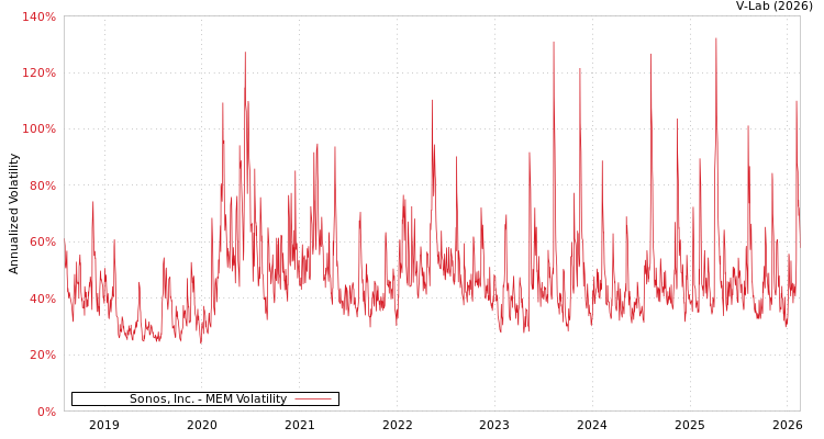graph of Sonos, Inc. MEM