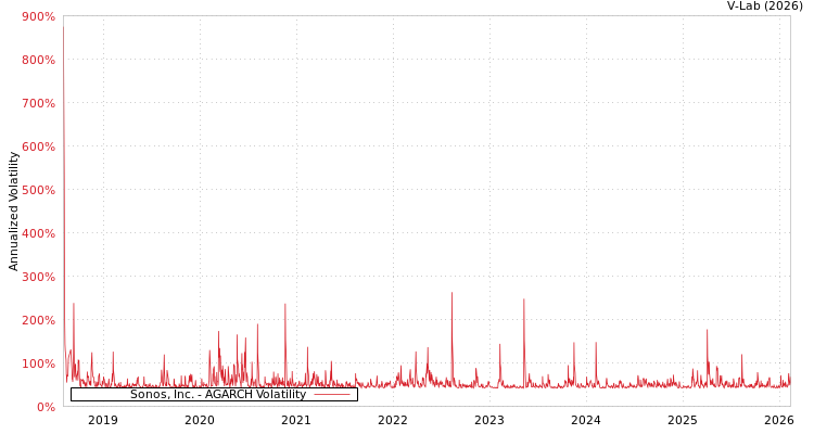 graph of Sonos, Inc. AGARCH