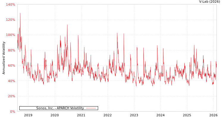 graph of Sonos, Inc. APARCH