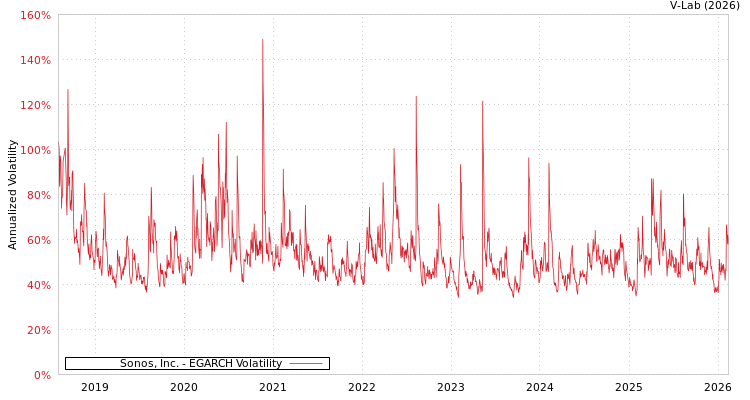 graph of Sonos, Inc. EGARCH