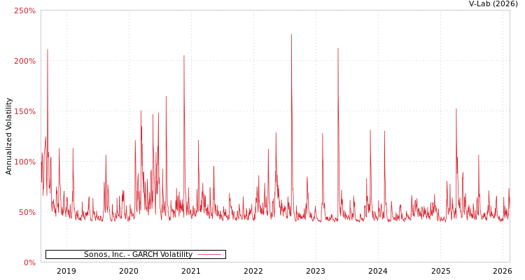 graph of Sonos, Inc. GARCH