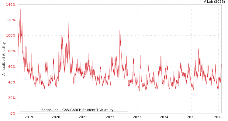 graph of Sonos, Inc. GAS-GARCH-T