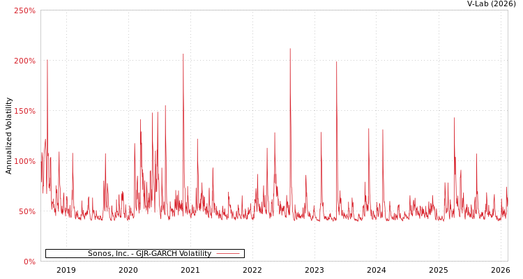 graph of Sonos, Inc. GJR-GARCH