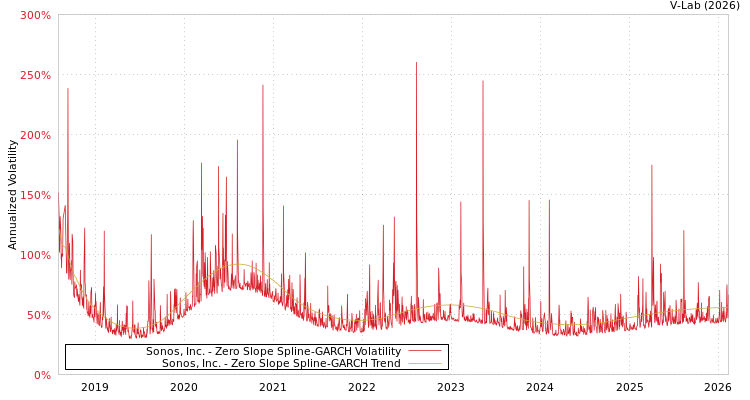 graph of Sonos, Inc. S0GARCH