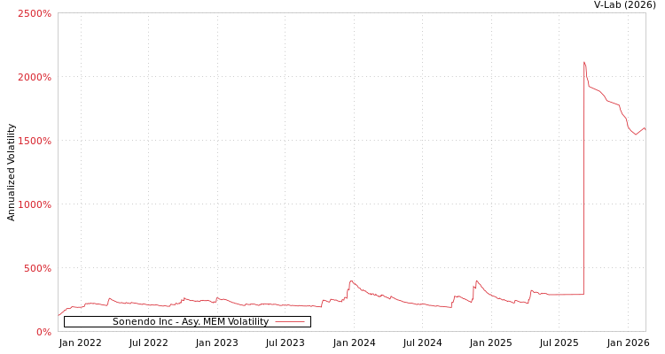 graph of Sonendo Inc AMEM