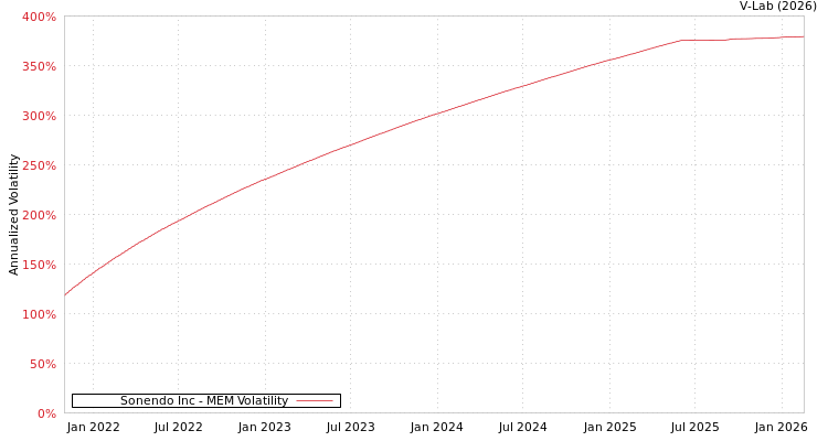 graph of Sonendo Inc MEM