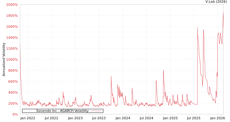 graph of Sonendo Inc AGARCH