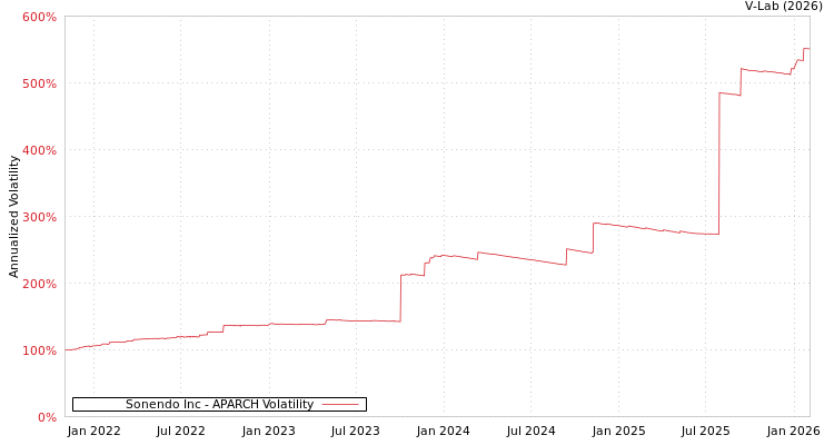 graph of Sonendo Inc APARCH