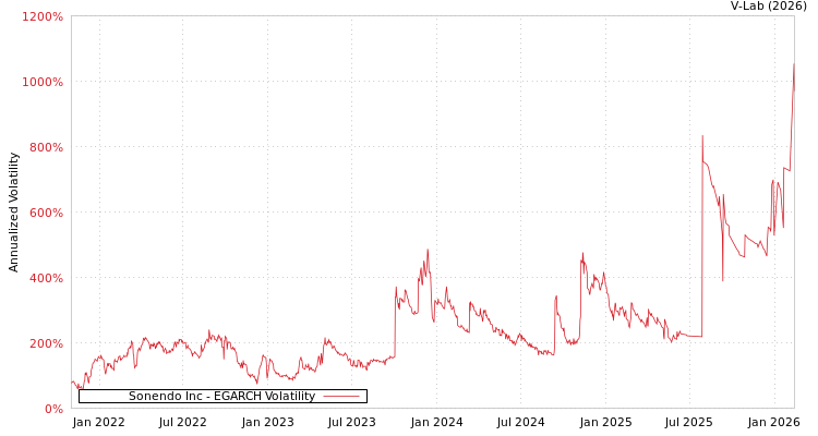 graph of Sonendo Inc EGARCH