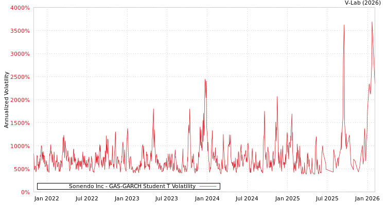 graph of Sonendo Inc GAS-GARCH-T