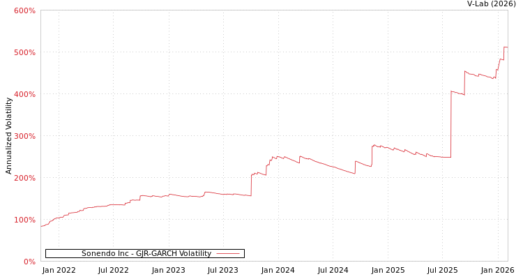 graph of Sonendo Inc GJR-GARCH