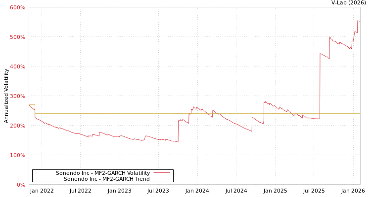 graph of Sonendo Inc MF2-GARCH
