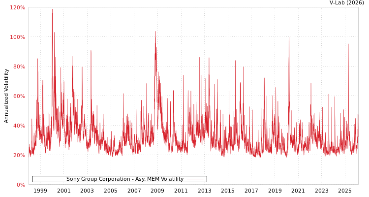 graph of Sony Group Corporation AMEM