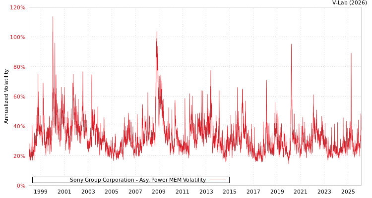 graph of Sony Group Corporation APMEM