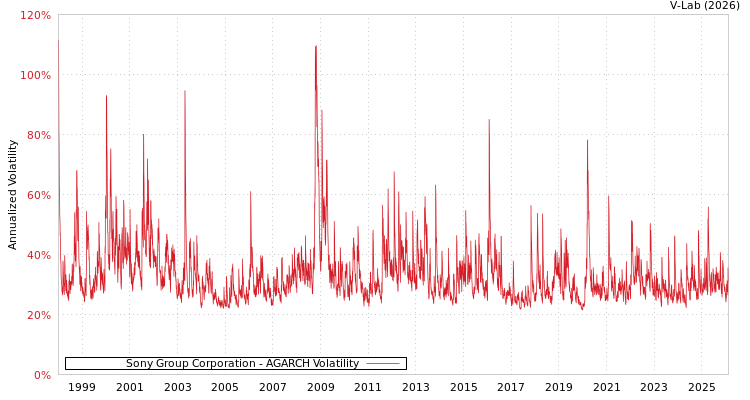 graph of Sony Group Corporation AGARCH