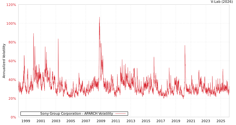 graph of Sony Group Corporation APARCH