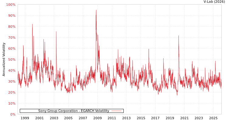 graph of Sony Group Corporation EGARCH