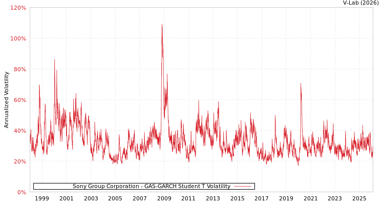 graph of Sony Group Corporation GAS-GARCH-T