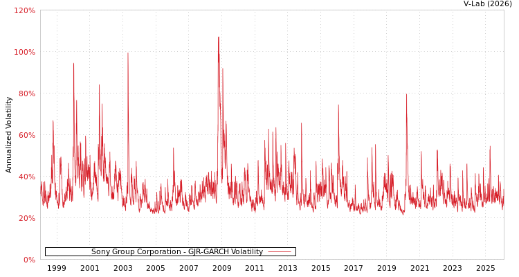 graph of Sony Group Corporation GJR-GARCH