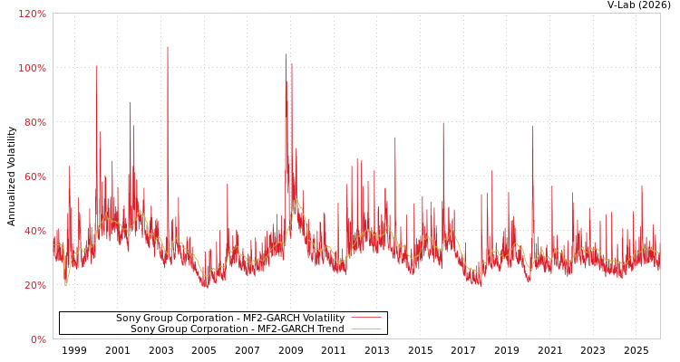 graph of Sony Group Corporation MF2-GARCH