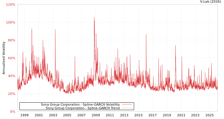 graph of Sony Group Corporation SGARCH