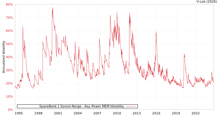 graph of SpareBank 1 Sorost-Norge APMEM