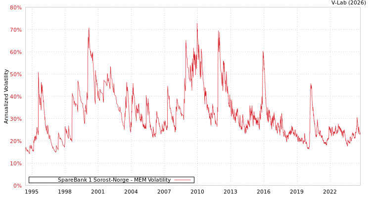 graph of SpareBank 1 Sorost-Norge MEM