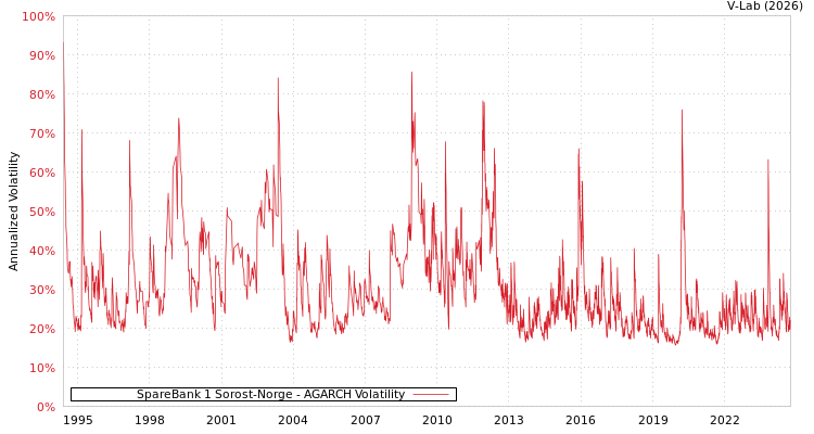 graph of SpareBank 1 Sorost-Norge AGARCH