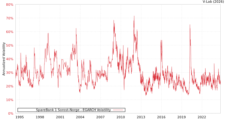 graph of SpareBank 1 Sorost-Norge EGARCH