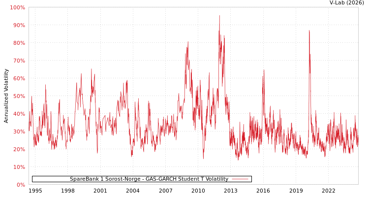 graph of SpareBank 1 Sorost-Norge GAS-GARCH-T