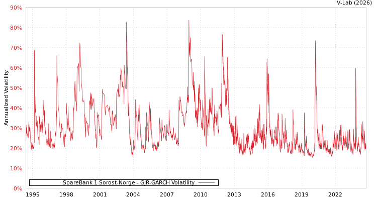 graph of SpareBank 1 Sorost-Norge GJR-GARCH