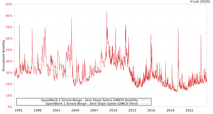graph of SpareBank 1 Sorost-Norge S0GARCH