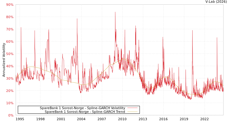graph of SpareBank 1 Sorost-Norge SGARCH
